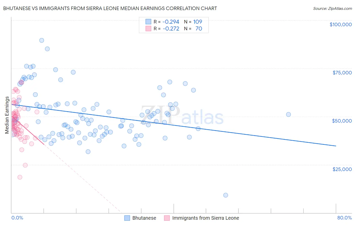 Bhutanese vs Immigrants from Sierra Leone Median Earnings