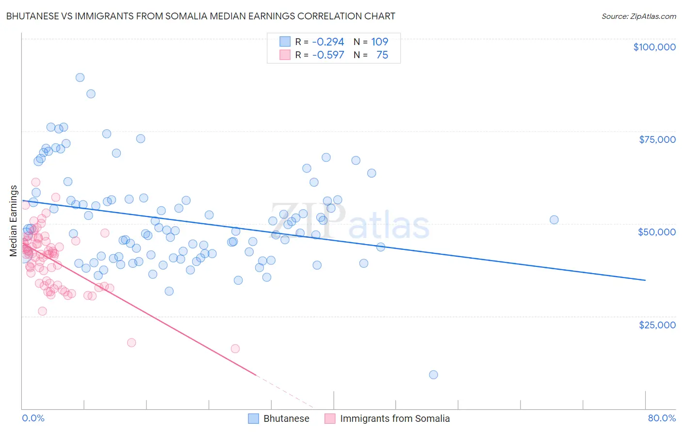 Bhutanese vs Immigrants from Somalia Median Earnings