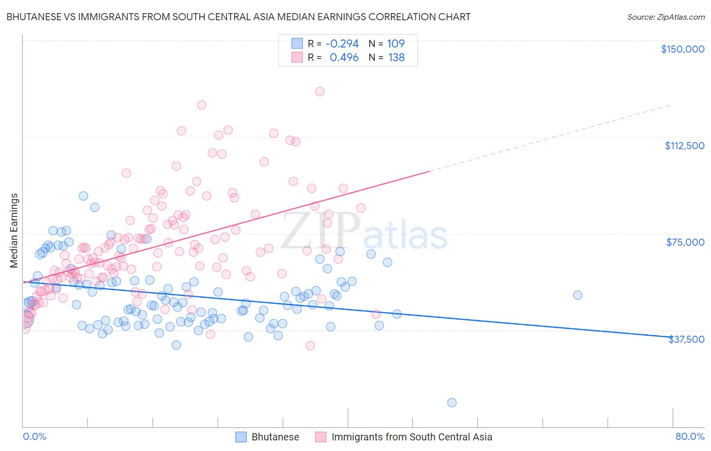 Bhutanese vs Immigrants from South Central Asia Median Earnings