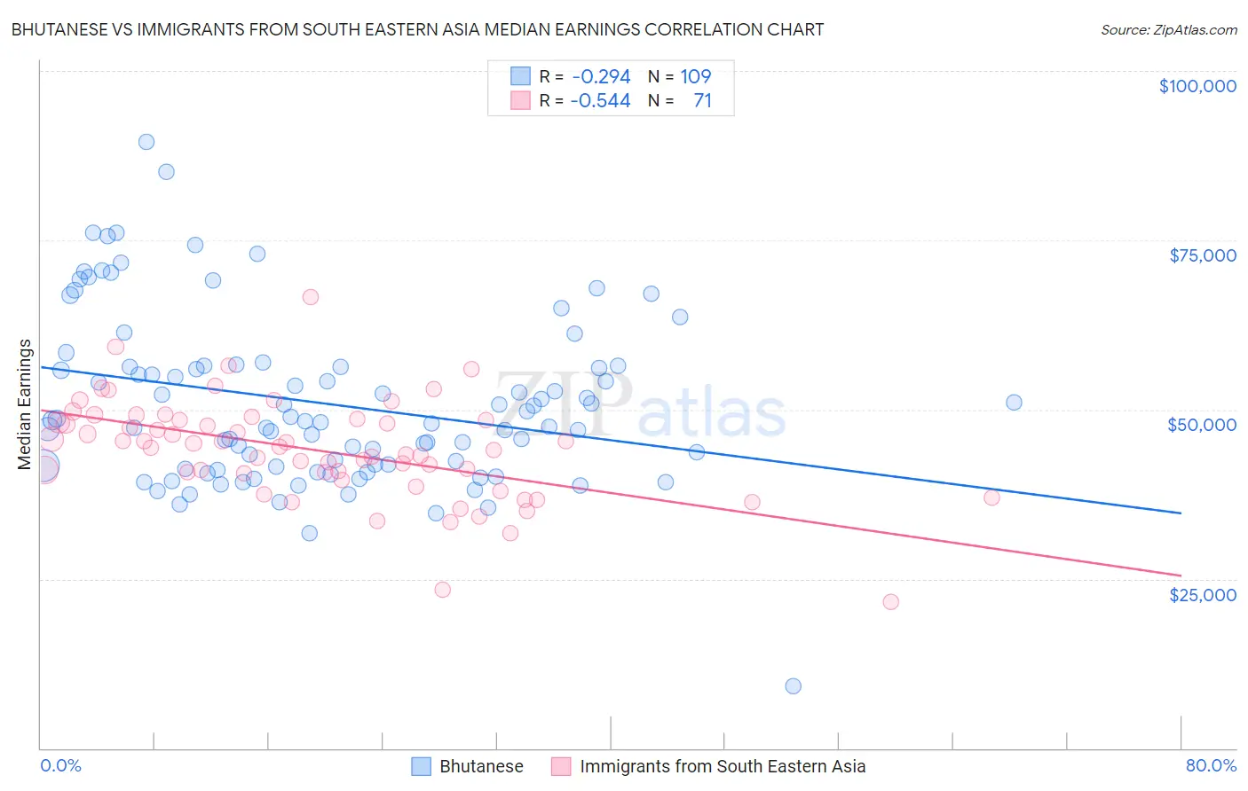 Bhutanese vs Immigrants from South Eastern Asia Median Earnings