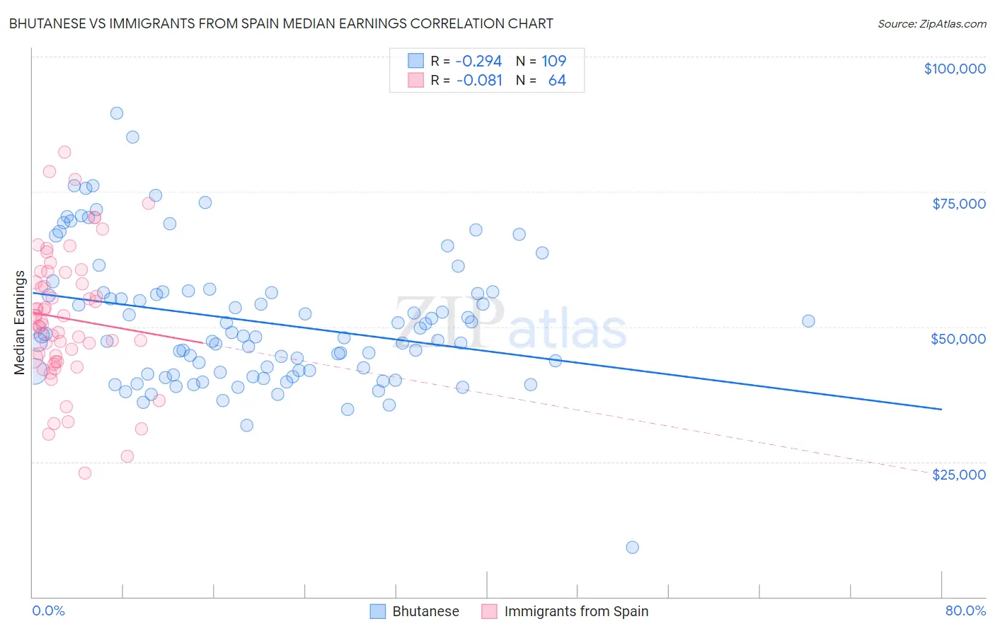 Bhutanese vs Immigrants from Spain Median Earnings