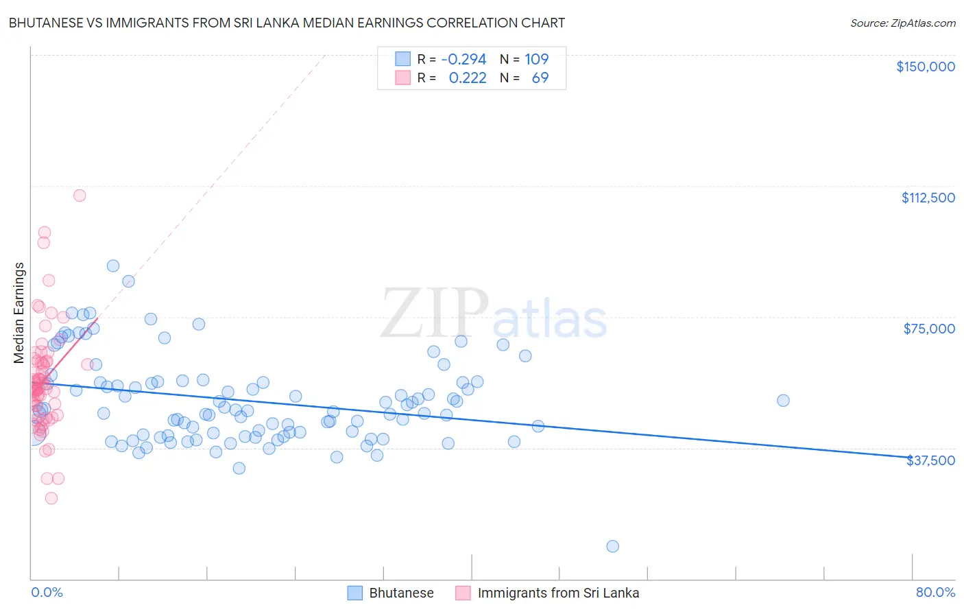 Bhutanese vs Immigrants from Sri Lanka Median Earnings