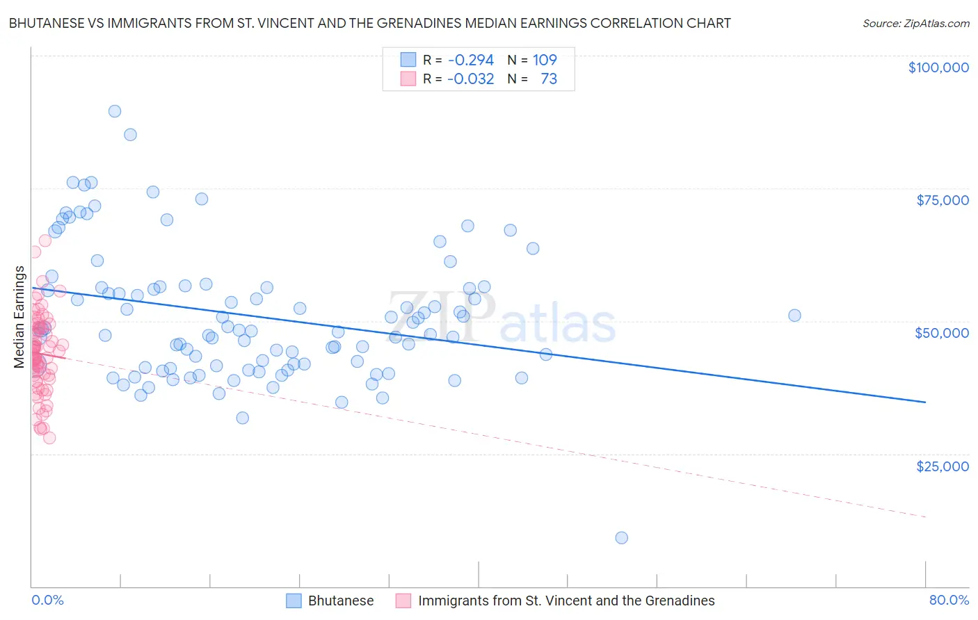 Bhutanese vs Immigrants from St. Vincent and the Grenadines Median Earnings