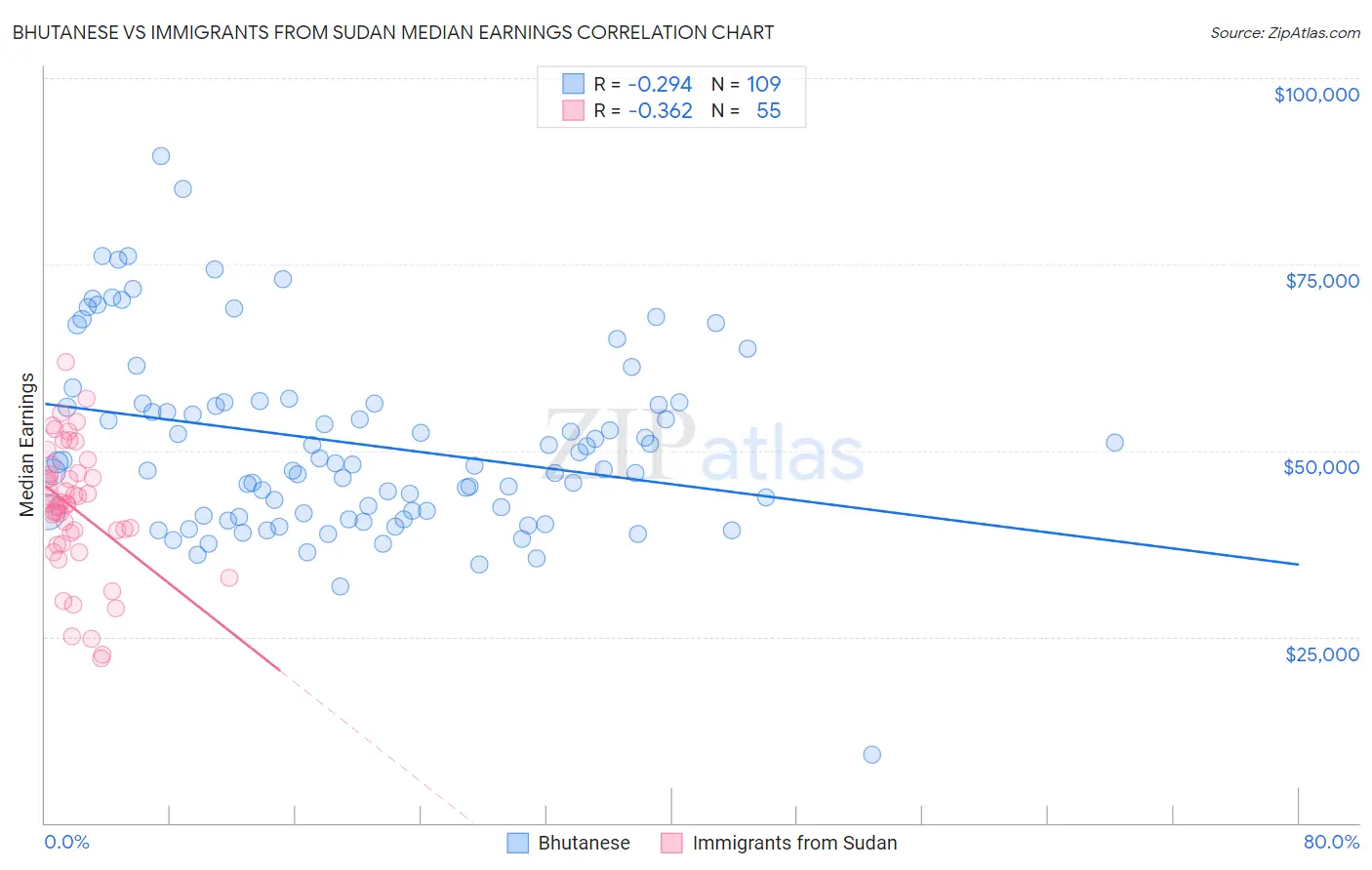 Bhutanese vs Immigrants from Sudan Median Earnings