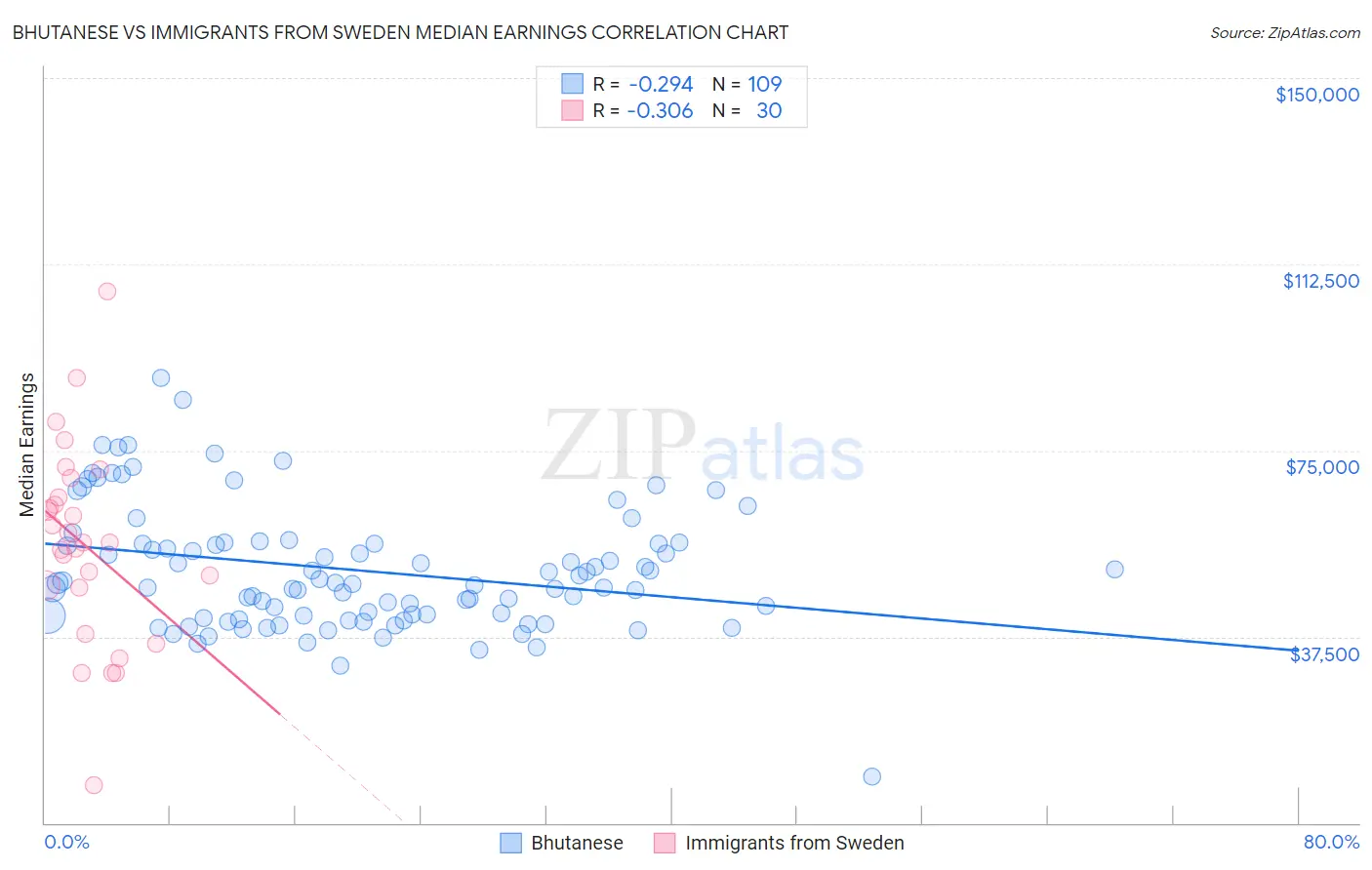 Bhutanese vs Immigrants from Sweden Median Earnings