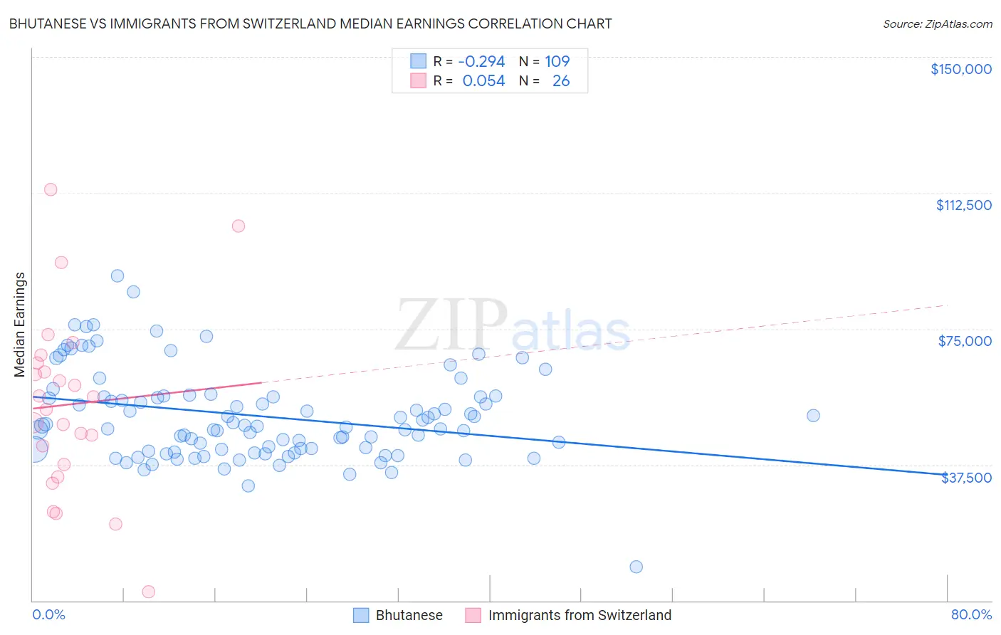Bhutanese vs Immigrants from Switzerland Median Earnings