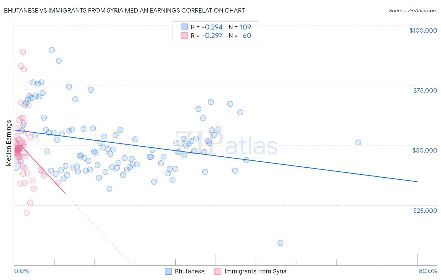 Bhutanese vs Immigrants from Syria Median Earnings