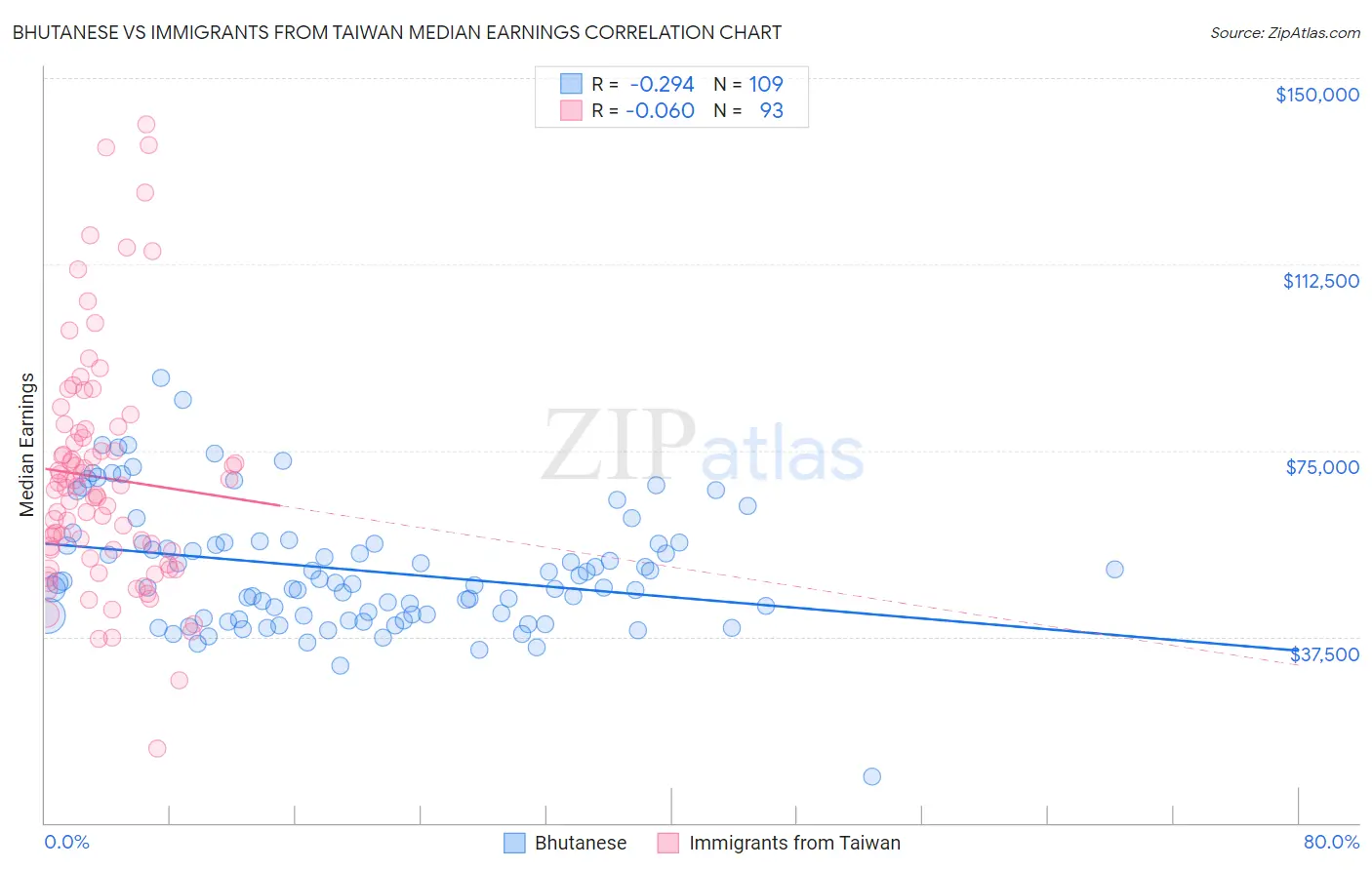 Bhutanese vs Immigrants from Taiwan Median Earnings