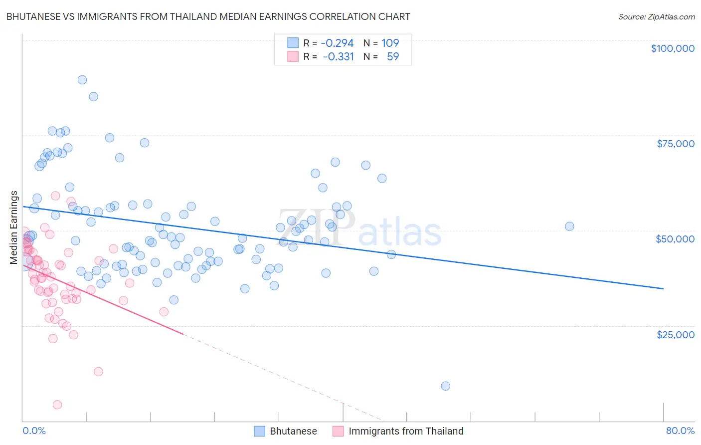 Bhutanese vs Immigrants from Thailand Median Earnings