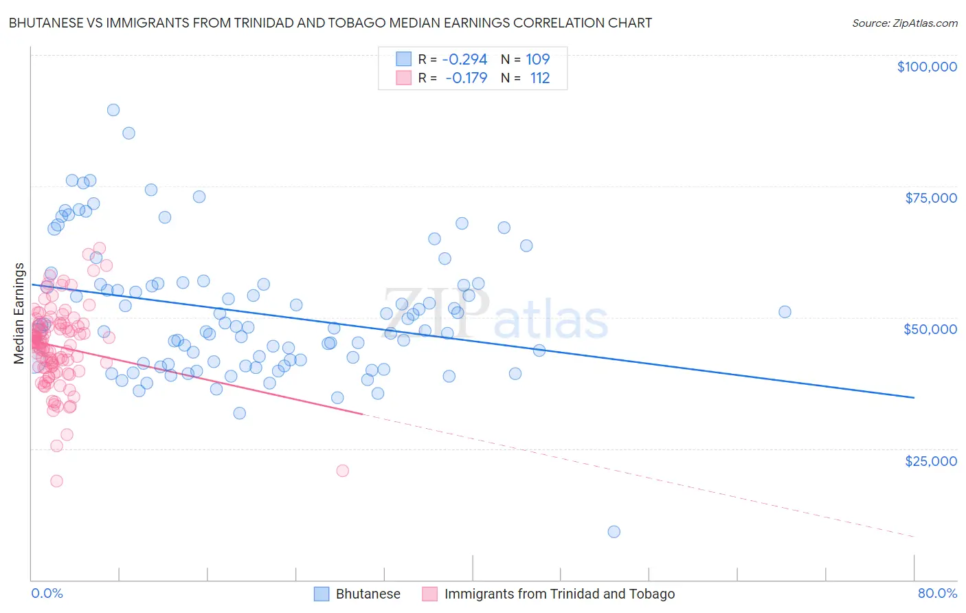 Bhutanese vs Immigrants from Trinidad and Tobago Median Earnings