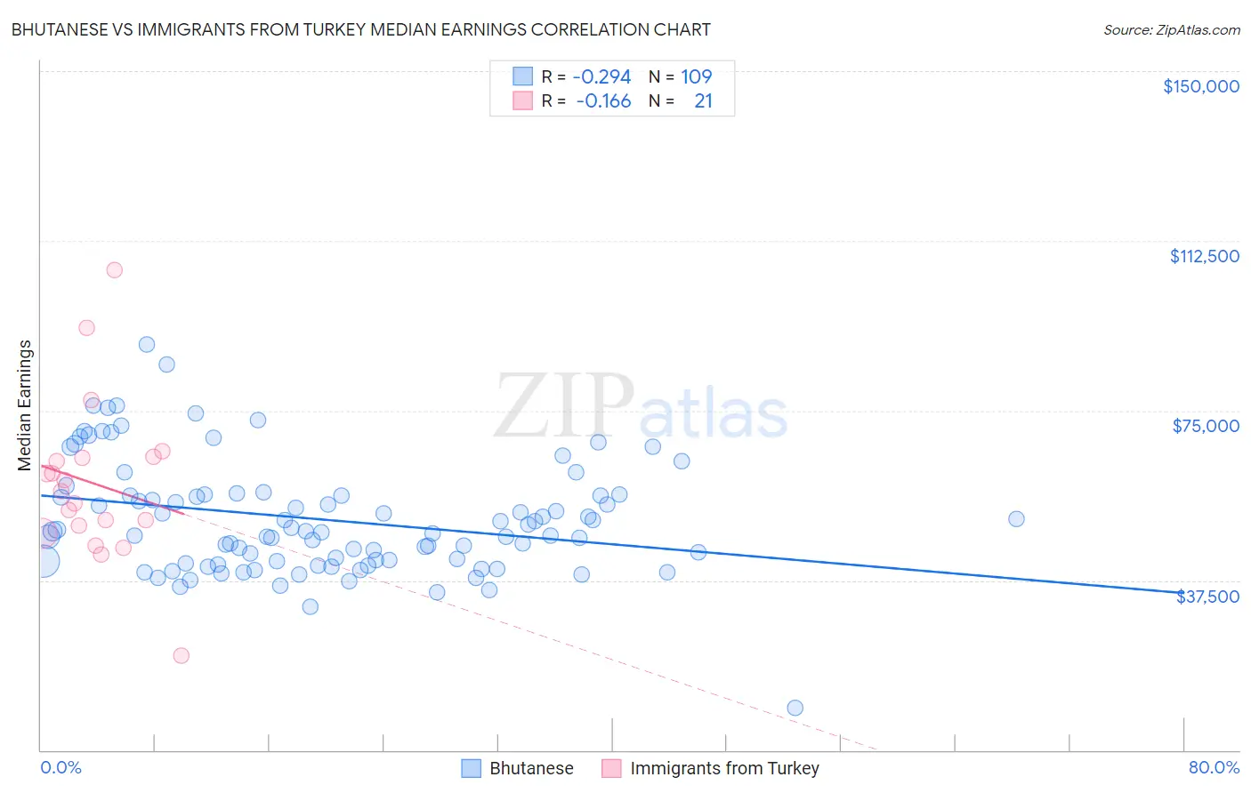 Bhutanese vs Immigrants from Turkey Median Earnings