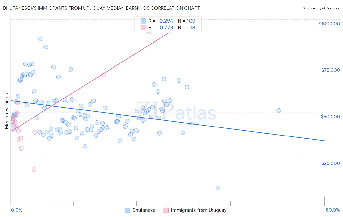 Bhutanese vs Immigrants from Uruguay Median Earnings