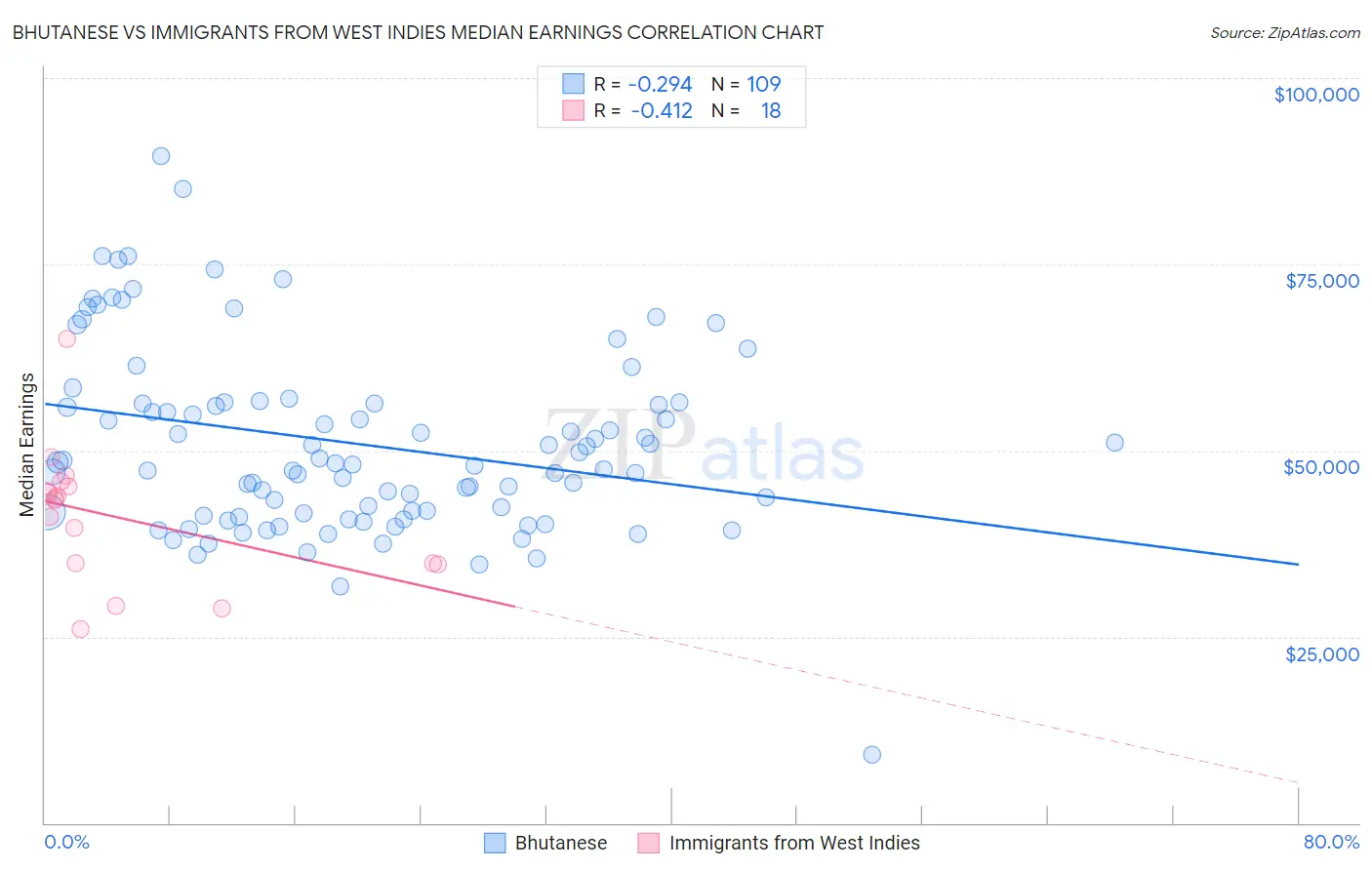Bhutanese vs Immigrants from West Indies Median Earnings