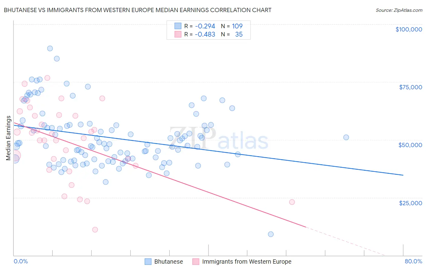 Bhutanese vs Immigrants from Western Europe Median Earnings