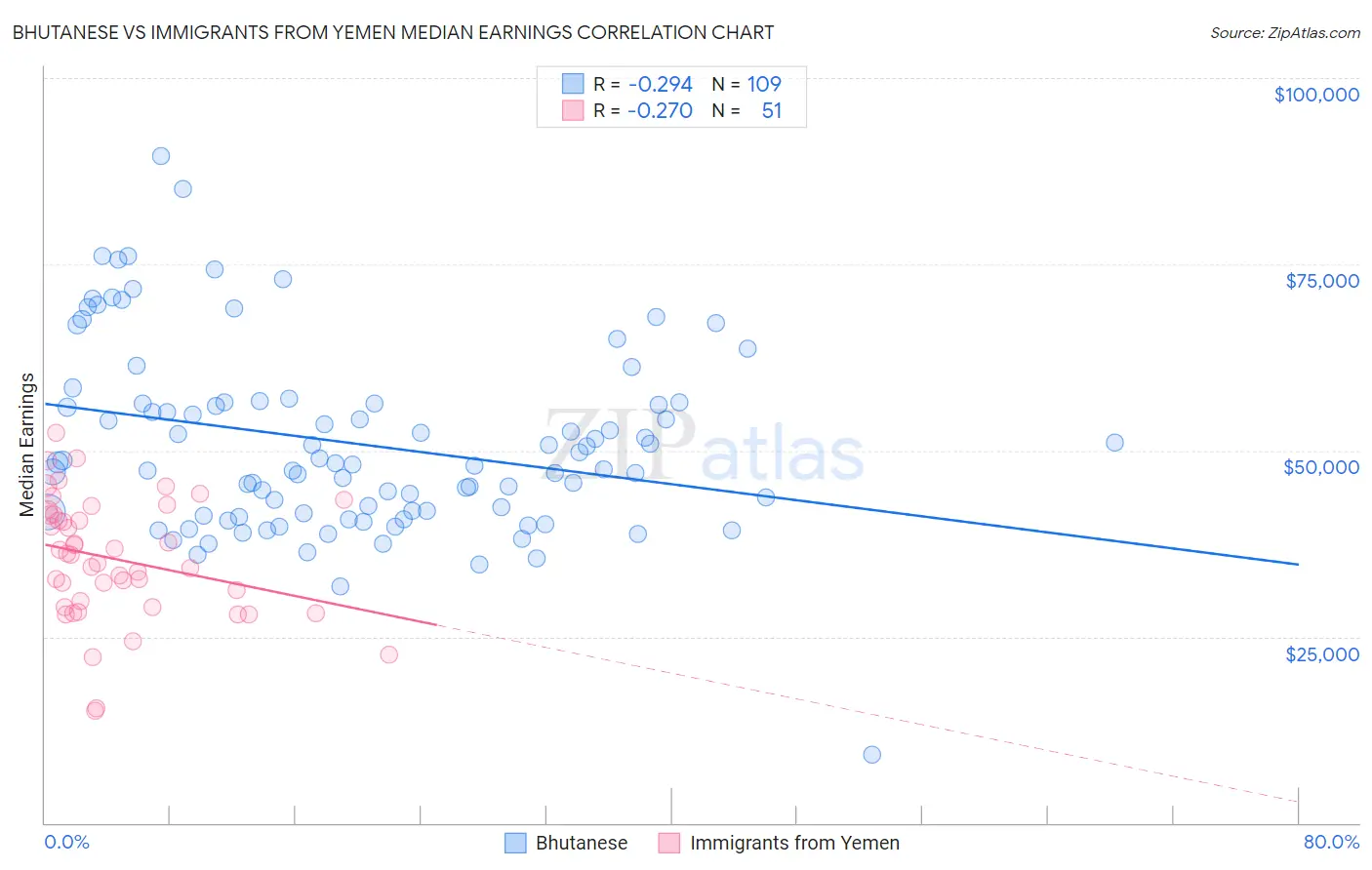 Bhutanese vs Immigrants from Yemen Median Earnings