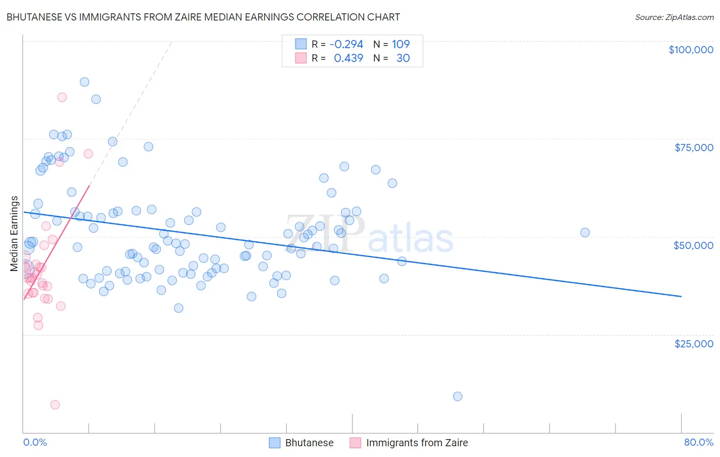 Bhutanese vs Immigrants from Zaire Median Earnings
