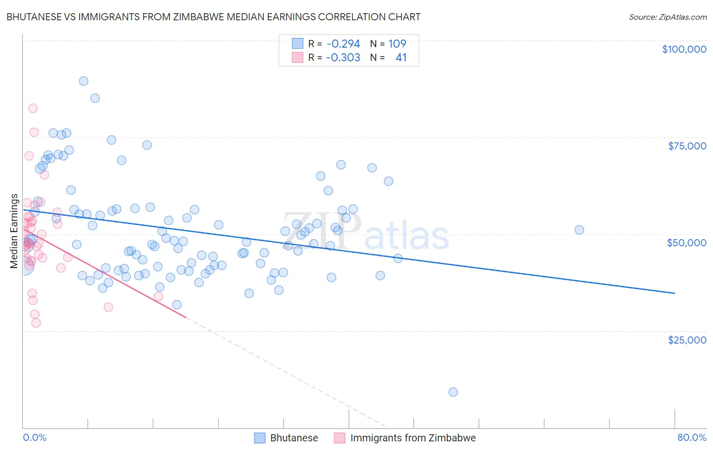 Bhutanese vs Immigrants from Zimbabwe Median Earnings