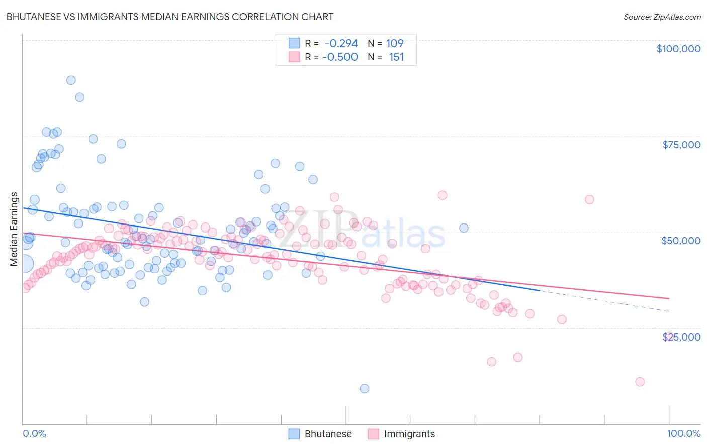 Bhutanese vs Immigrants Median Earnings
