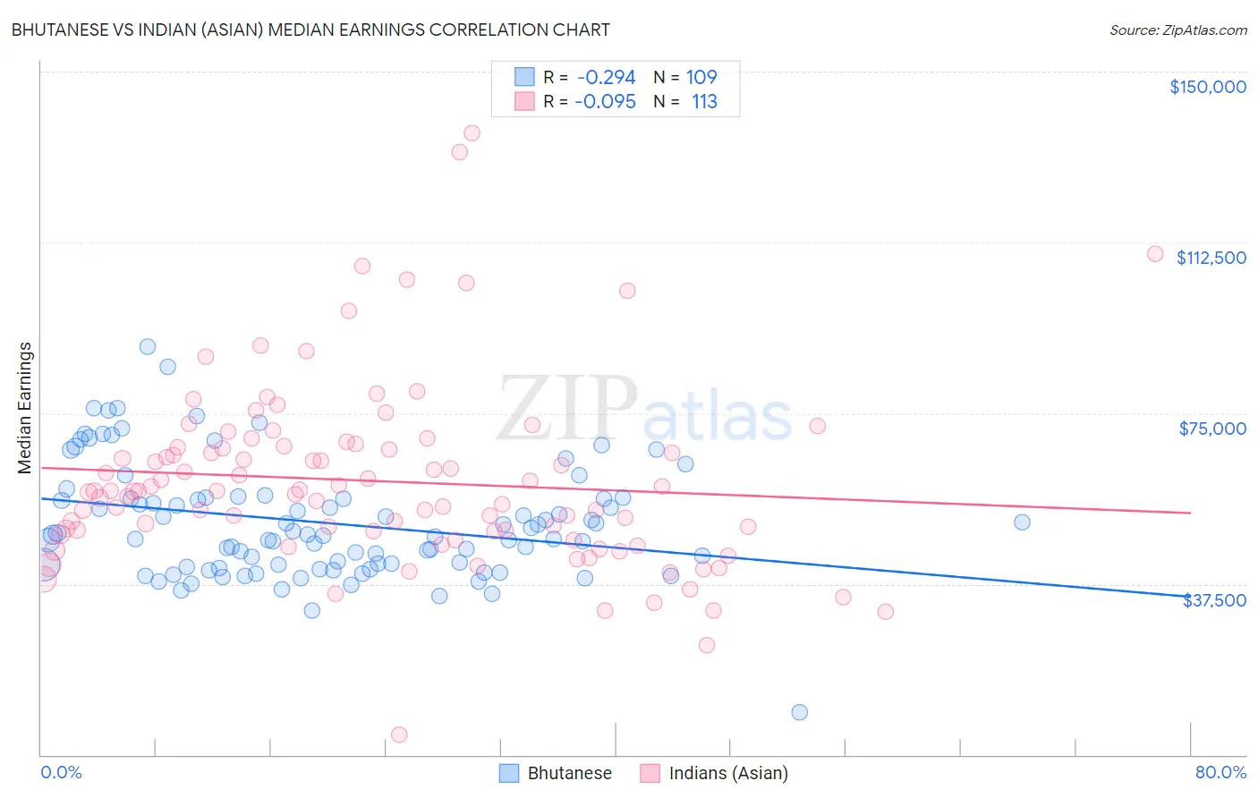 Bhutanese vs Indian (Asian) Median Earnings