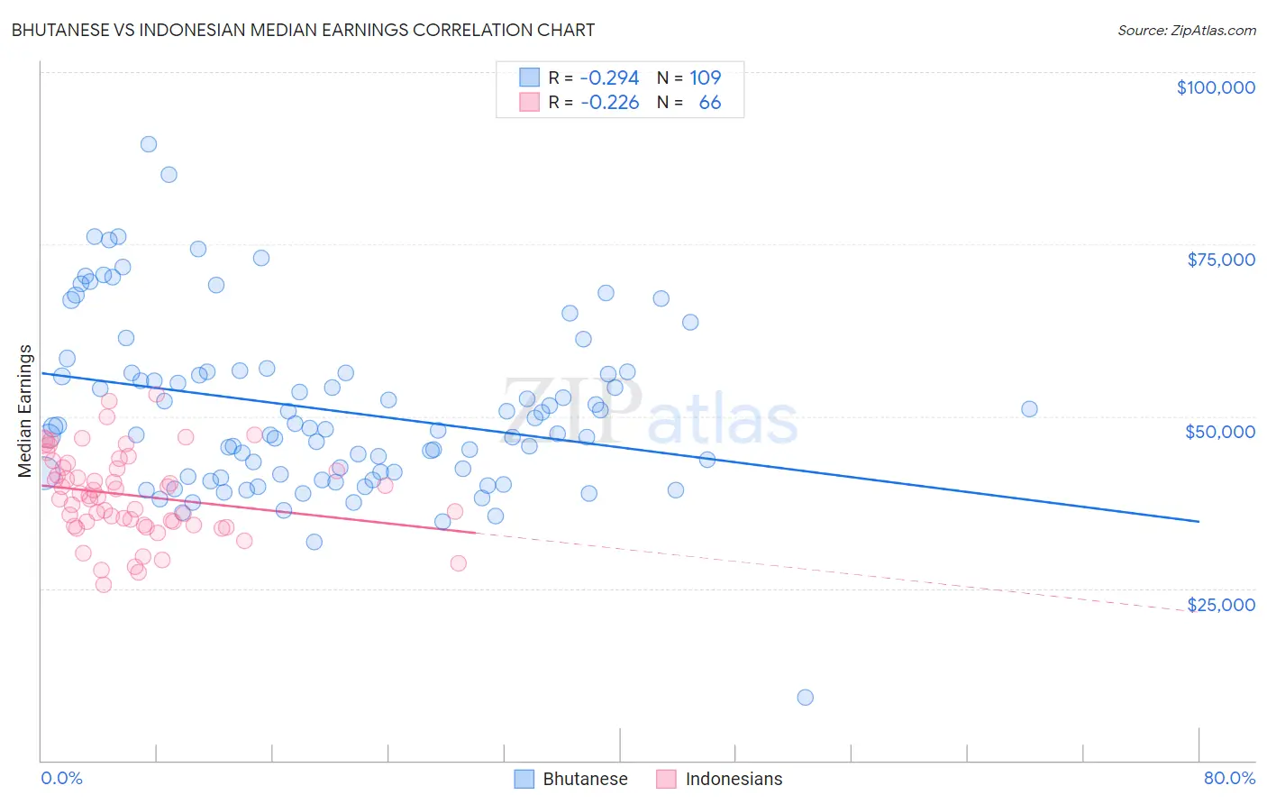 Bhutanese vs Indonesian Median Earnings