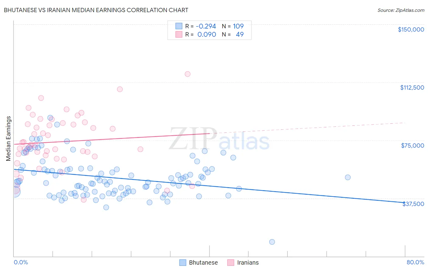 Bhutanese vs Iranian Median Earnings