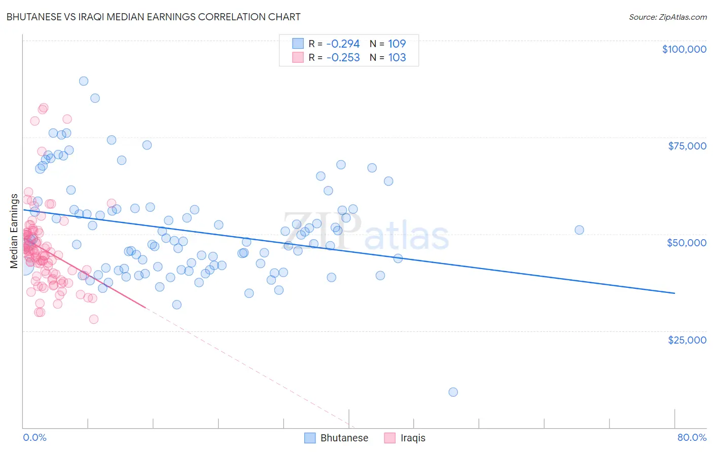 Bhutanese vs Iraqi Median Earnings