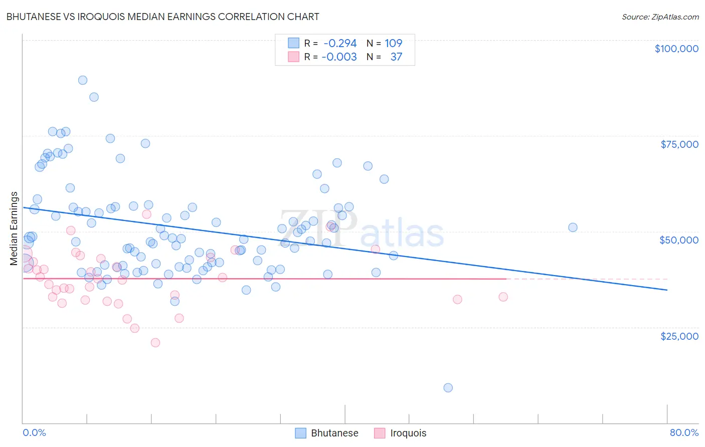 Bhutanese vs Iroquois Median Earnings
