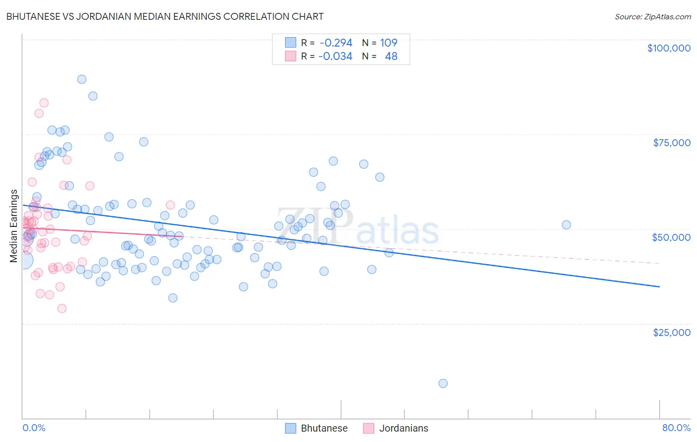 Bhutanese vs Jordanian Median Earnings
