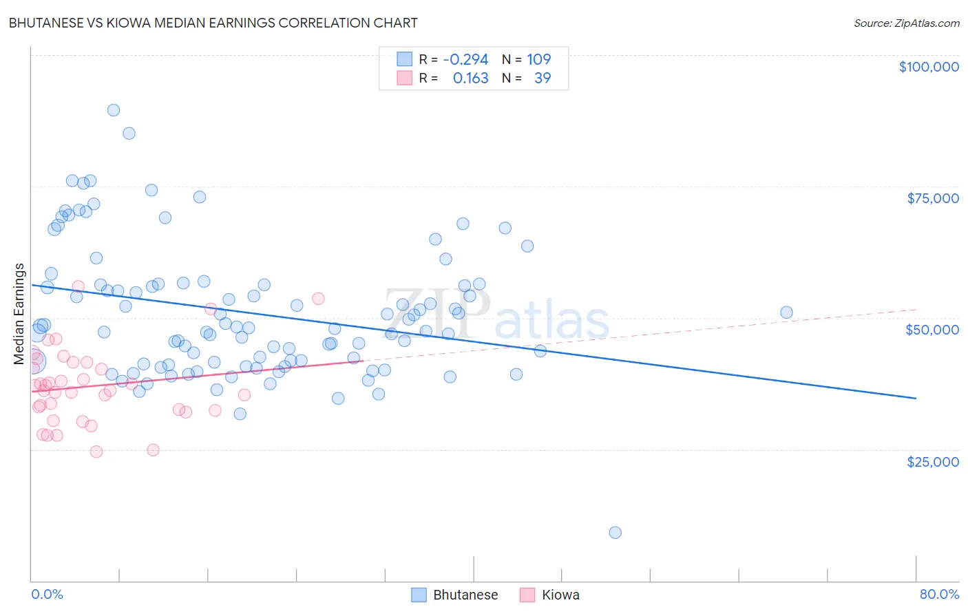 Bhutanese vs Kiowa Median Earnings
