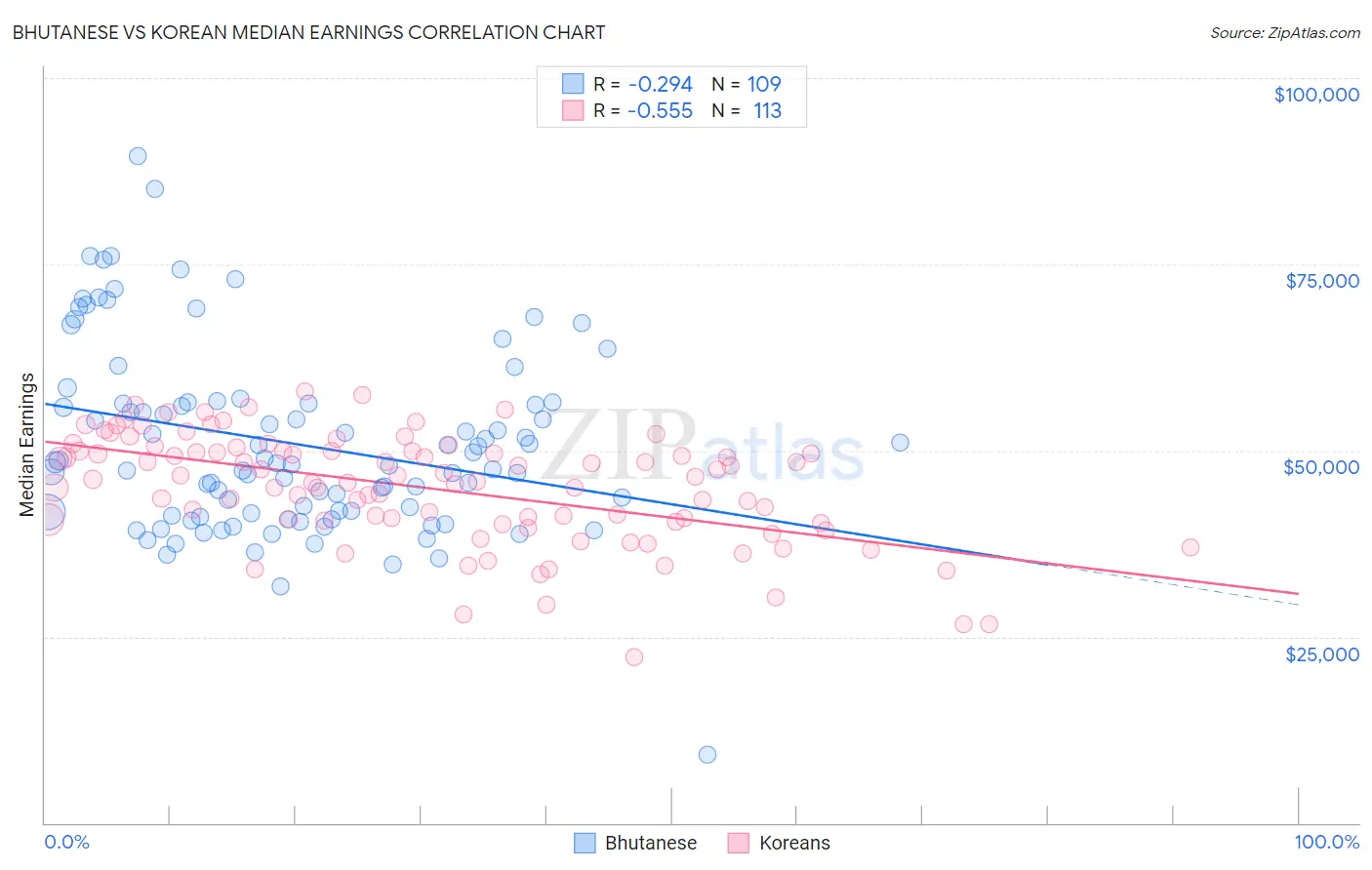 Bhutanese vs Korean Median Earnings