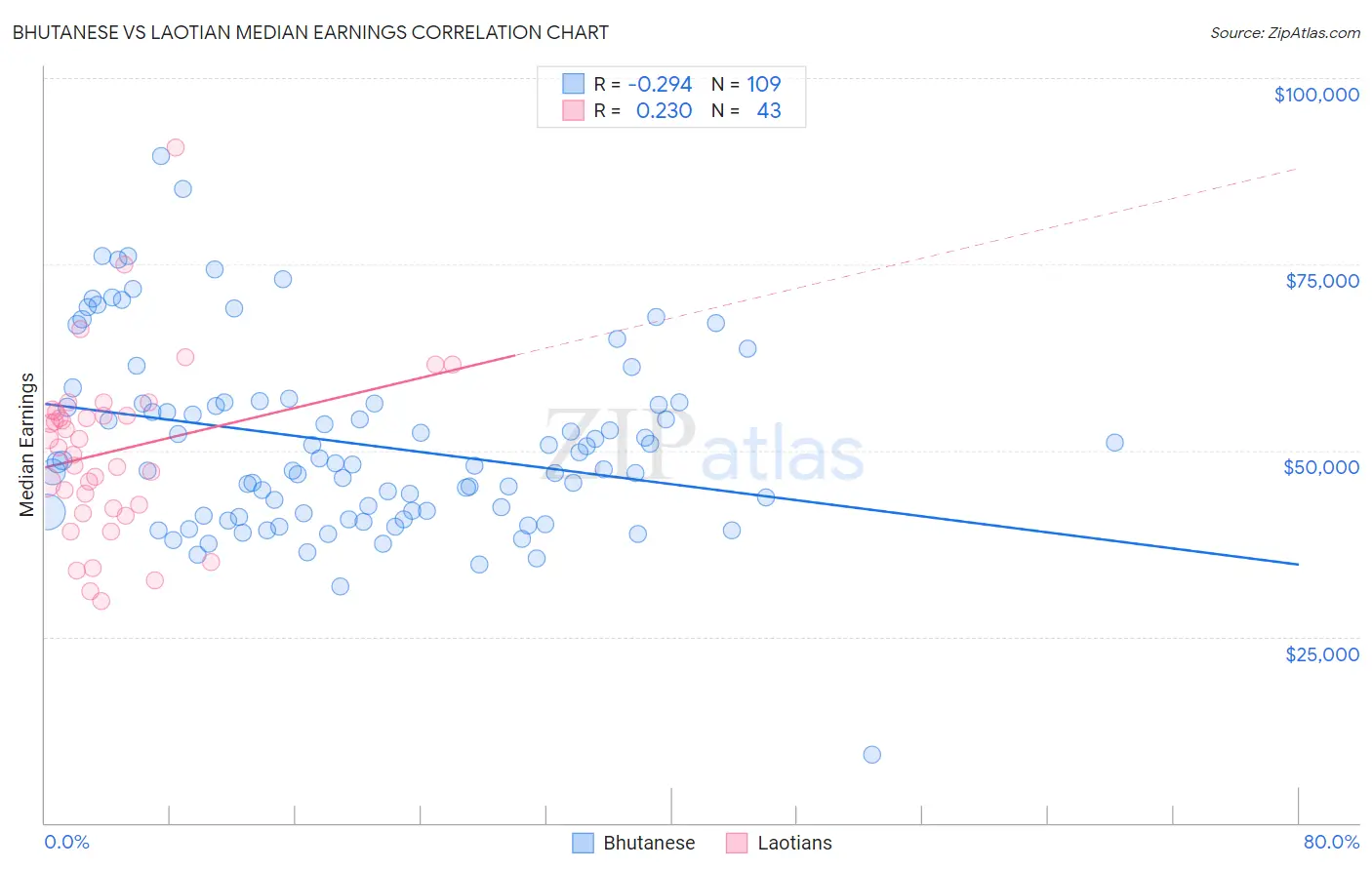 Bhutanese vs Laotian Median Earnings
