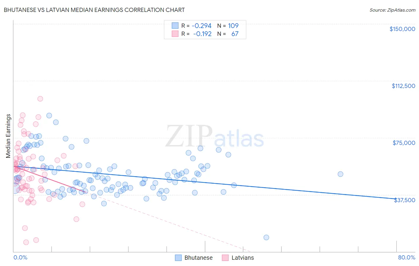 Bhutanese vs Latvian Median Earnings