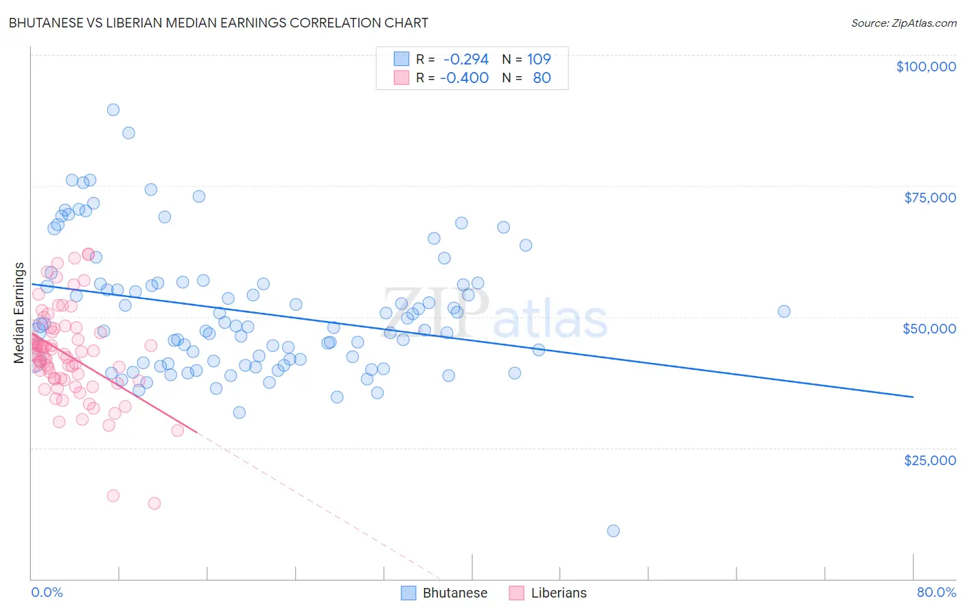 Bhutanese vs Liberian Median Earnings