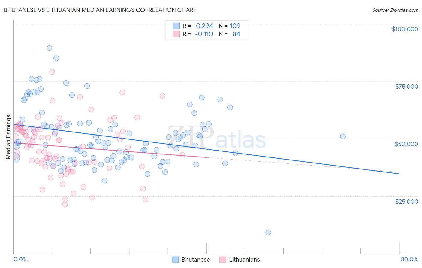 Bhutanese vs Lithuanian Median Earnings
