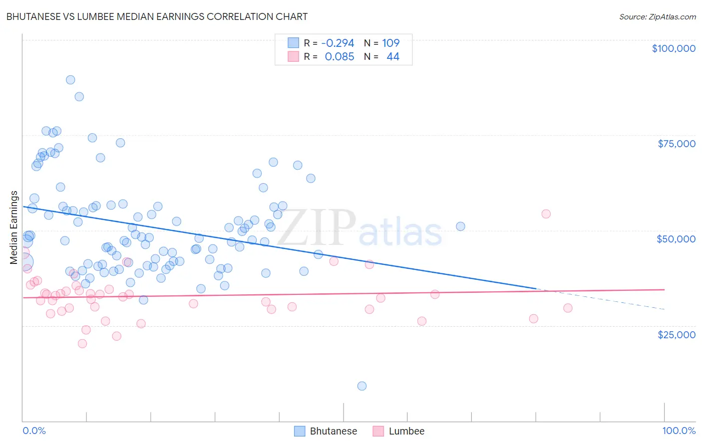 Bhutanese vs Lumbee Median Earnings