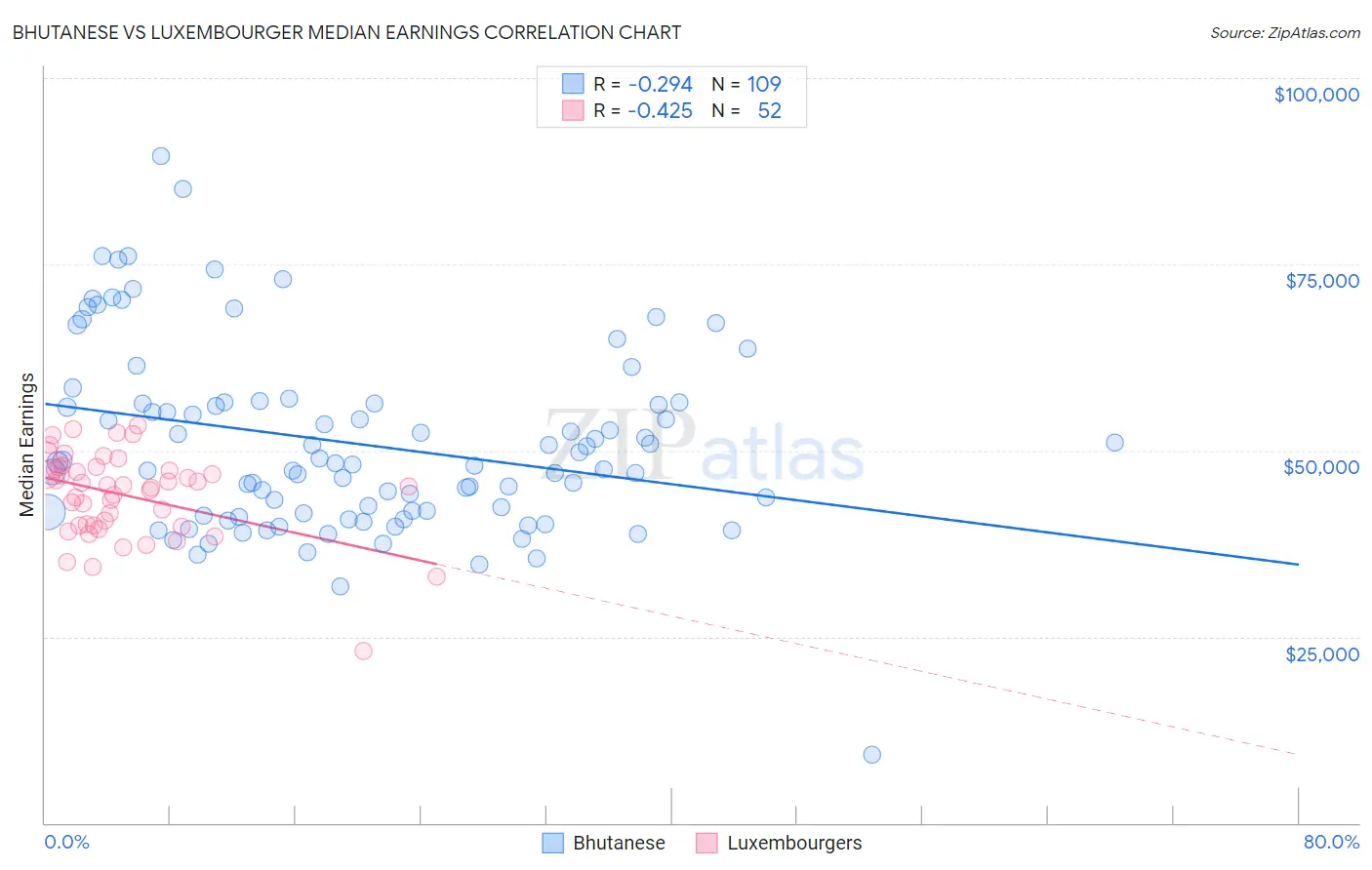 Bhutanese vs Luxembourger Median Earnings