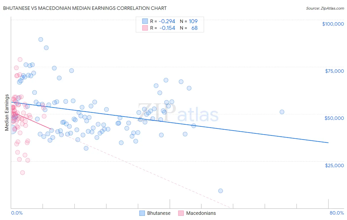 Bhutanese vs Macedonian Median Earnings