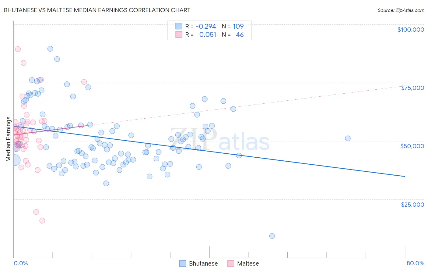 Bhutanese vs Maltese Median Earnings