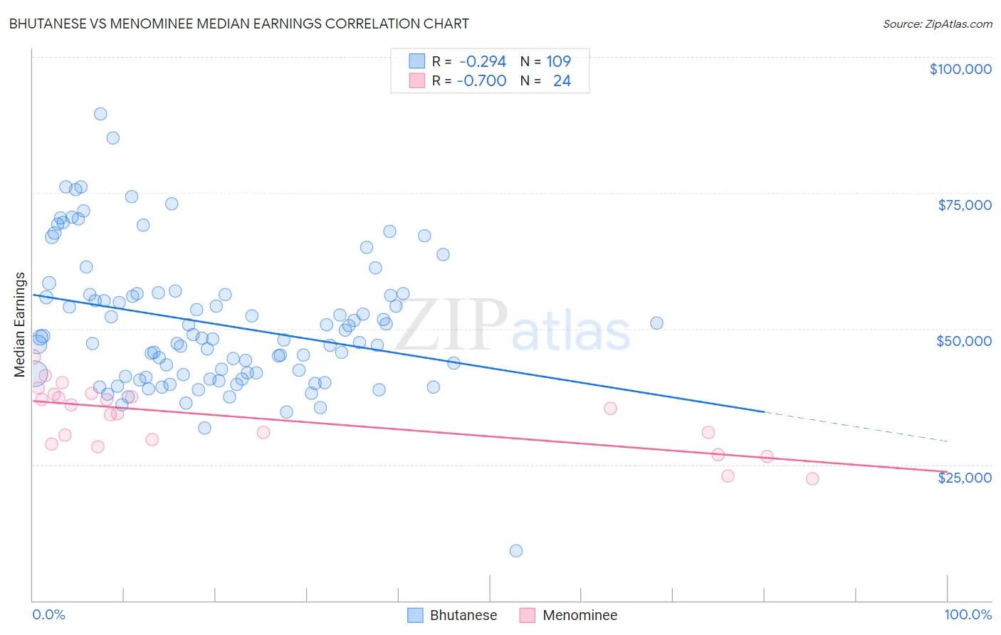 Bhutanese vs Menominee Median Earnings