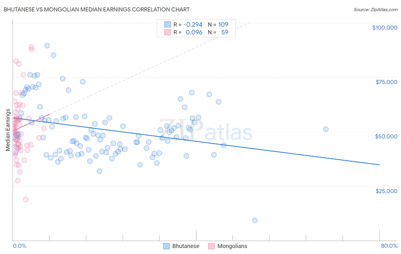 Bhutanese vs Mongolian Median Earnings