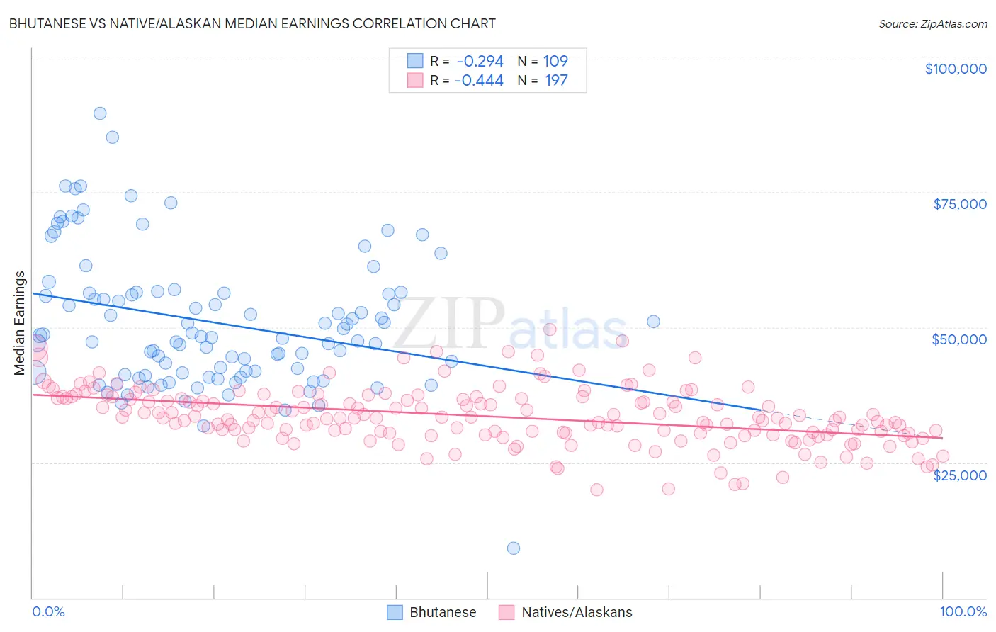 Bhutanese vs Native/Alaskan Median Earnings