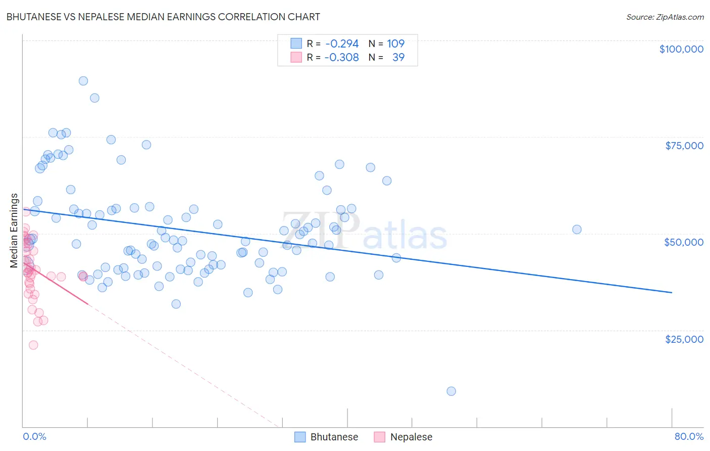 Bhutanese vs Nepalese Median Earnings