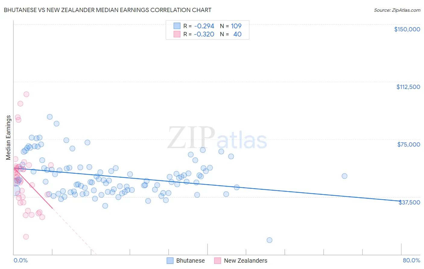 Bhutanese vs New Zealander Median Earnings