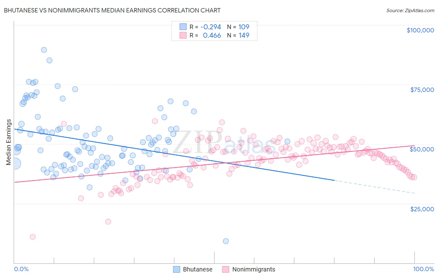 Bhutanese vs Nonimmigrants Median Earnings