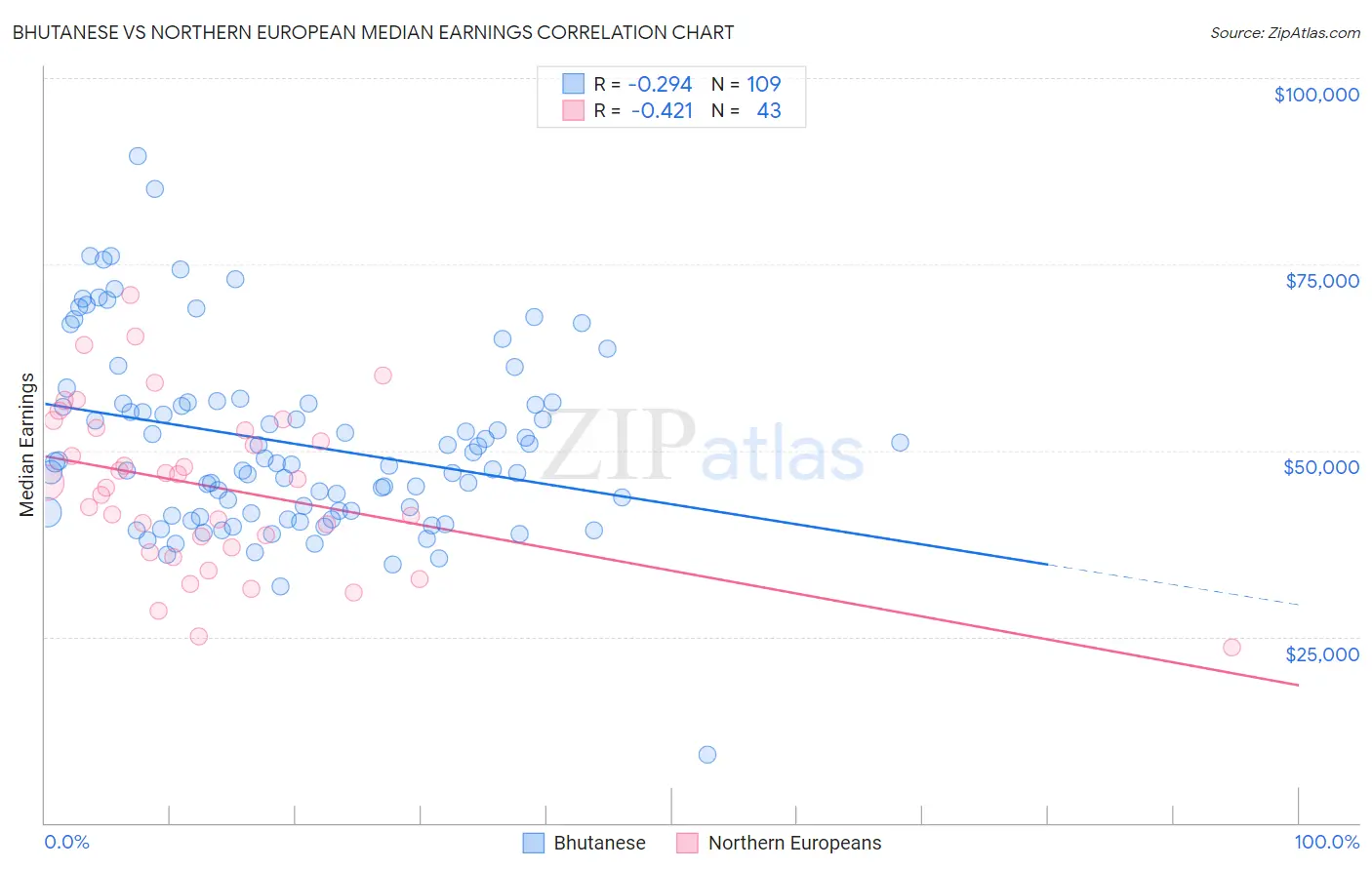 Bhutanese vs Northern European Median Earnings