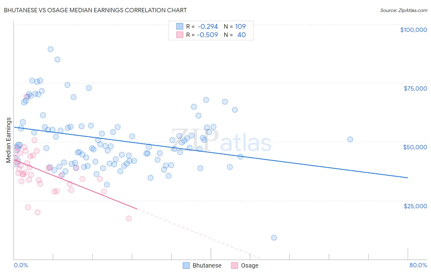 Bhutanese vs Osage Median Earnings