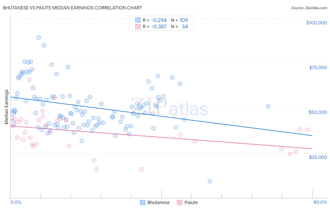 Bhutanese vs Paiute Median Earnings
