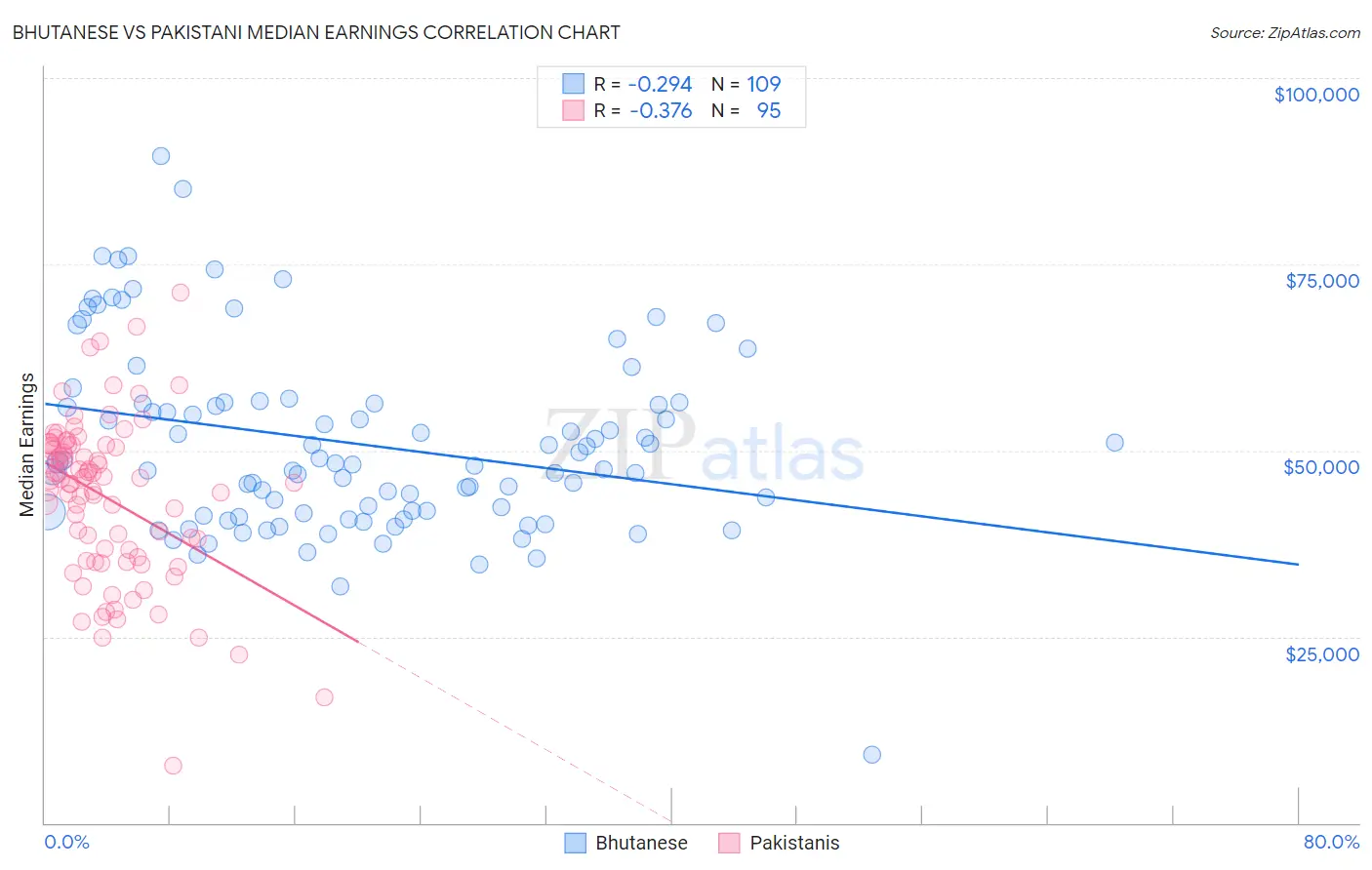 Bhutanese vs Pakistani Median Earnings