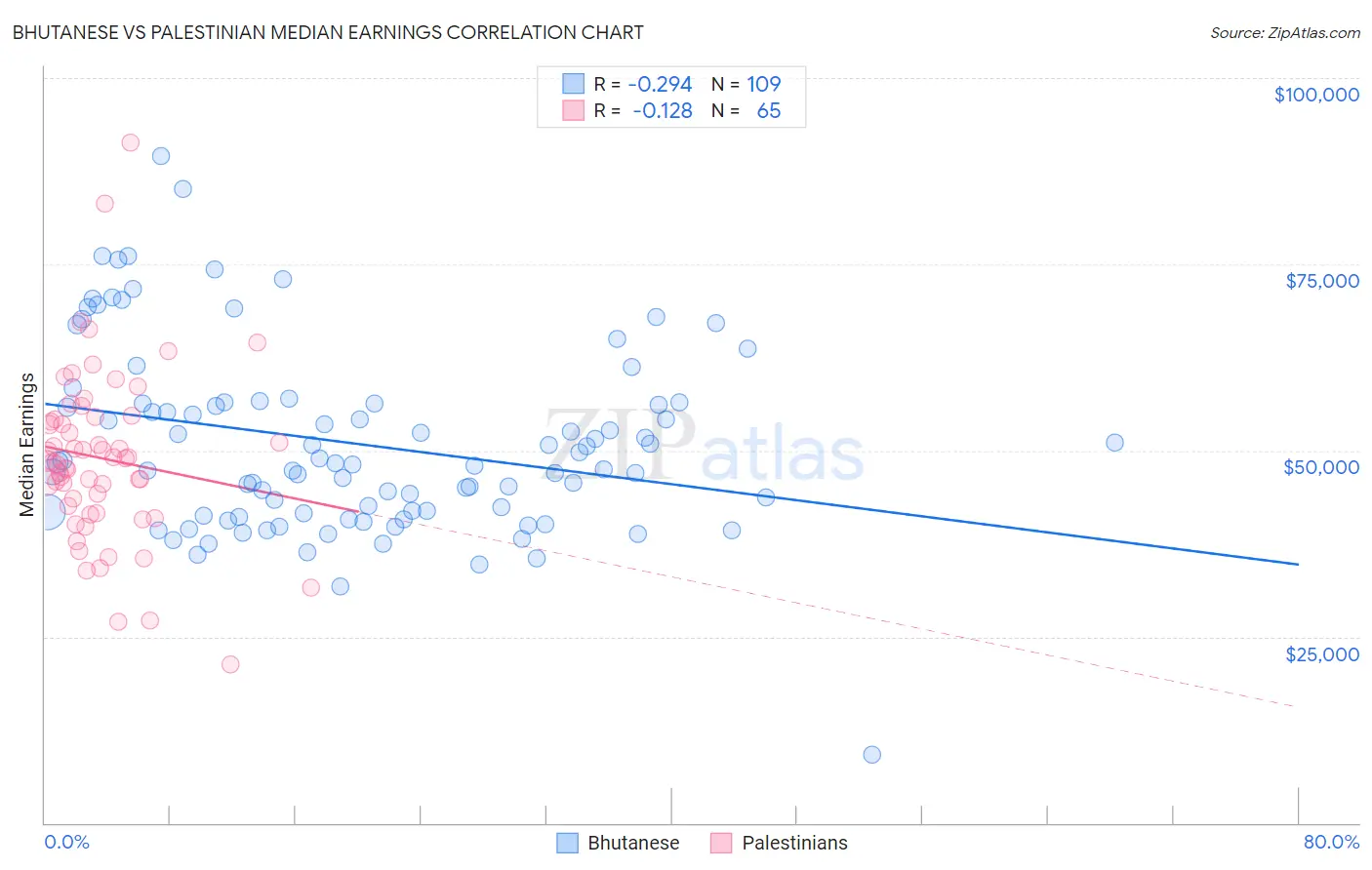 Bhutanese vs Palestinian Median Earnings