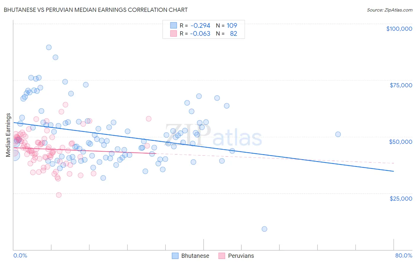 Bhutanese vs Peruvian Median Earnings